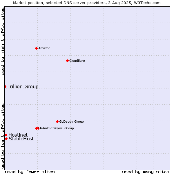 Market position of StableHost vs. Hostinet vs. Trillion Group