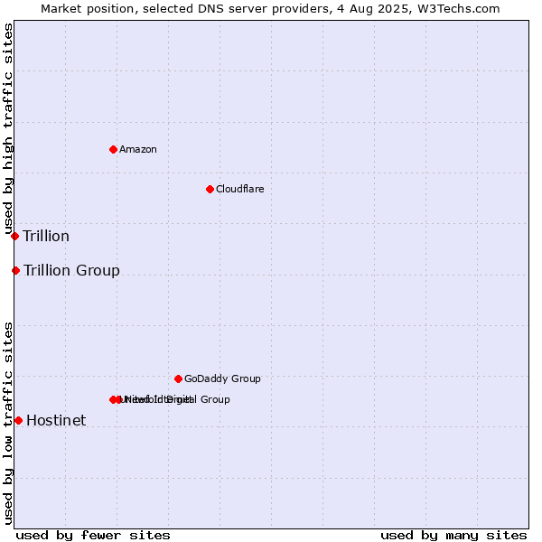 Market position of Hostinet vs. Trillion Group vs. Trillion