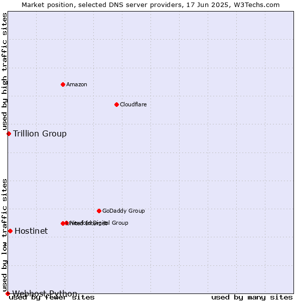 Market position of Hostinet vs. Trillion Group vs. Webhost Python