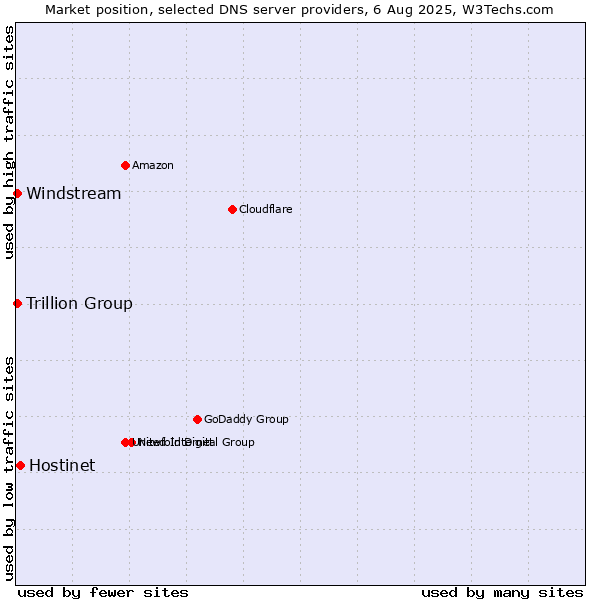 Market position of Hostinet vs. Trillion Group vs. Windstream