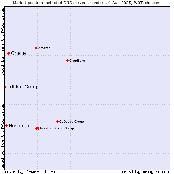 Market position of Oracle vs. Hosting.cl vs. Trillion Group
