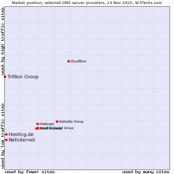 Market position of Hosting.de vs. Netinternet vs. Trillion Group