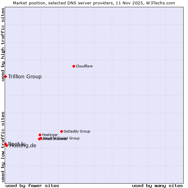 Market position of Hosting.de vs. Trillion Group vs. Root.lu