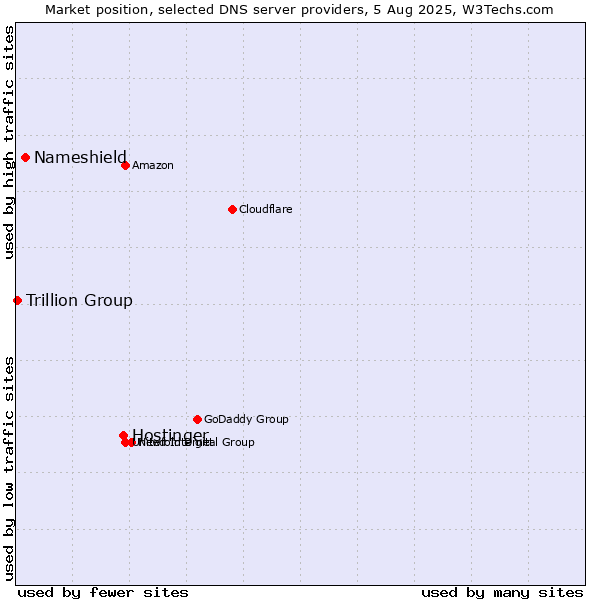 Market position of Hostinger vs. Nameshield vs. Trillion Group