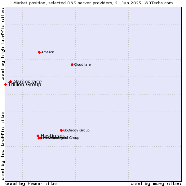 Market position of Hostinger vs. Namespace vs. Trillion Group