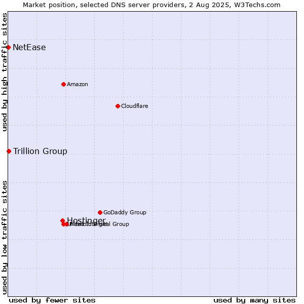 Market position of Hostinger vs. Trillion Group vs. NetEase