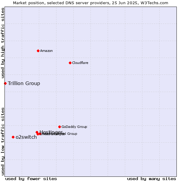 Market position of Hostinger vs. o2switch vs. Trillion Group