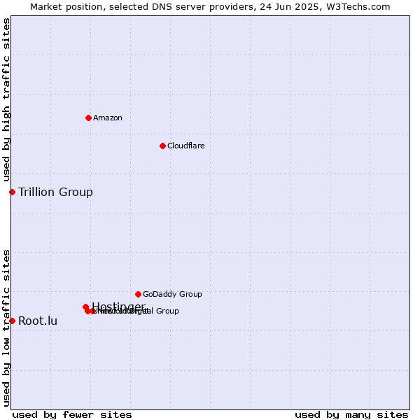 Market position of Hostinger vs. Trillion Group vs. Root.lu