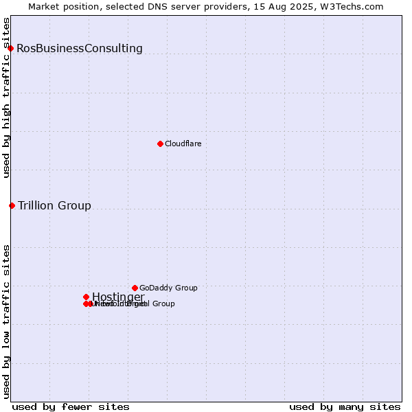 Market position of Hostinger vs. Trillion Group vs. RosBusinessConsulting