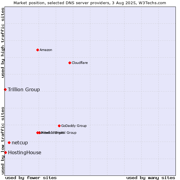Market position of netcup vs. HostingHouse vs. Trillion Group
