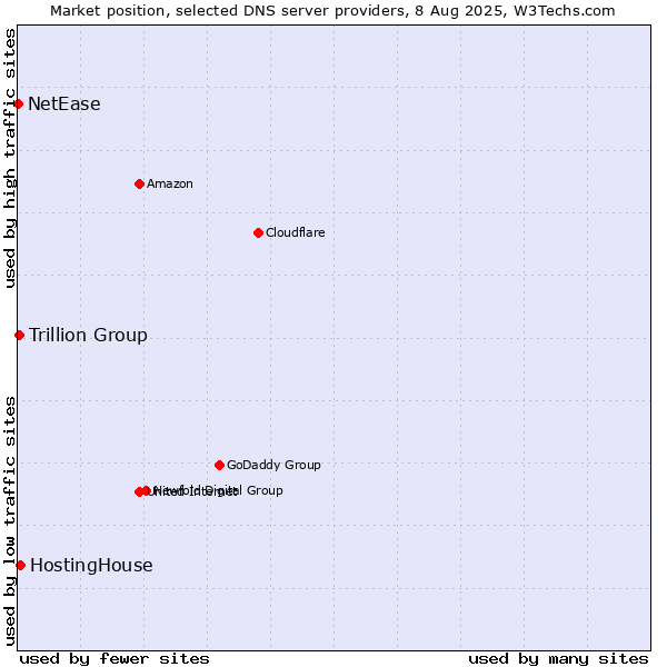 Market position of HostingHouse vs. Trillion Group vs. NetEase