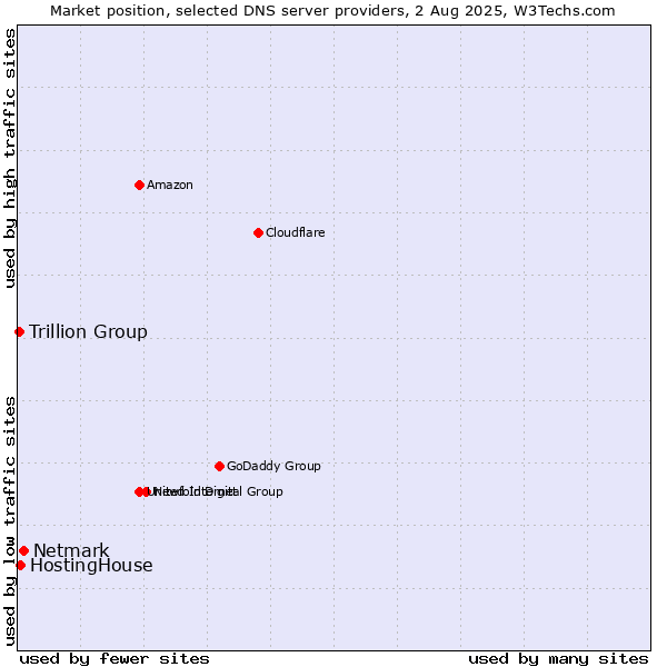 Market position of Netmark vs. HostingHouse vs. Trillion Group