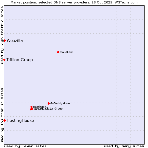 Market position of HostingHouse vs. Webzilla vs. Trillion Group