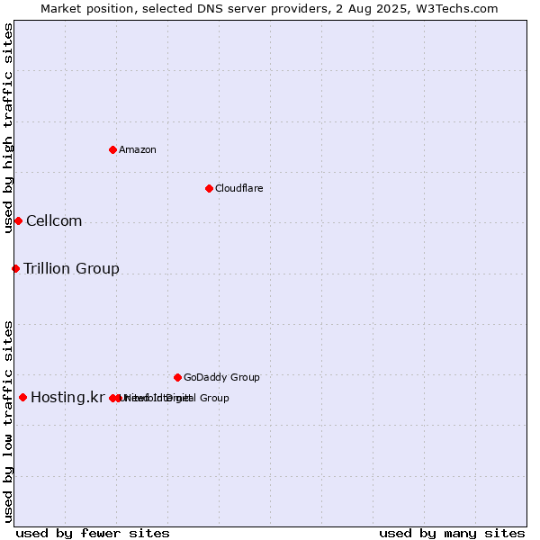 Market position of Hosting.kr vs. Cellcom vs. Trillion Group