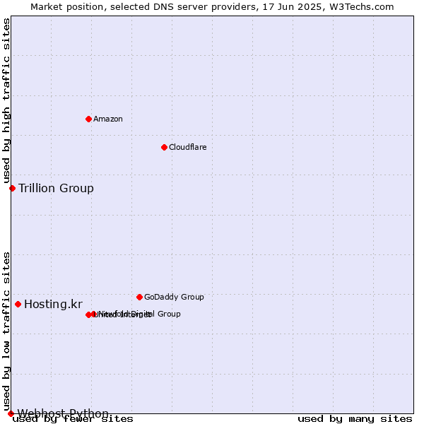 Market position of Hosting.kr vs. Trillion Group vs. Webhost Python