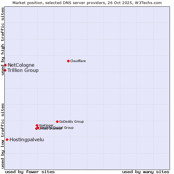 Market position of Hostingpalvelu vs. NetCologne vs. Trillion Group