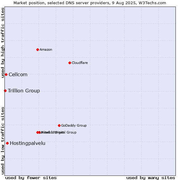 Market position of Hostingpalvelu vs. Cellcom vs. Trillion Group