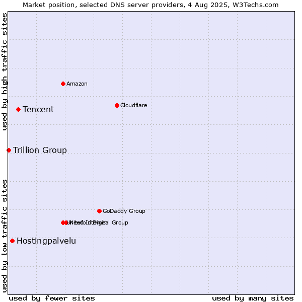 Market position of Tencent vs. Hostingpalvelu vs. Trillion Group