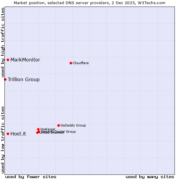 Market position of MarkMonitor vs. Host.it vs. Trillion Group
