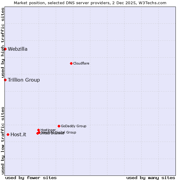 Market position of Host.it vs. Webzilla vs. Trillion Group