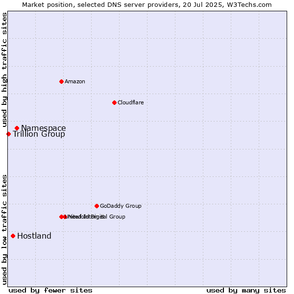 Market position of Namespace vs. Hostland vs. Trillion Group