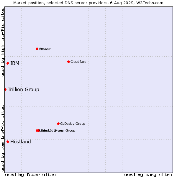 Market position of IBM vs. Hostland vs. Trillion Group