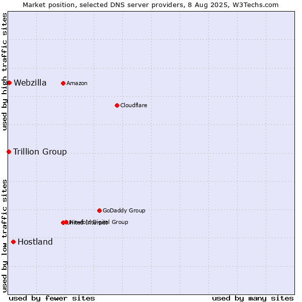 Market position of Hostland vs. Webzilla vs. Trillion Group