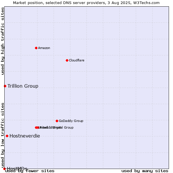 Market position of Hostneverdie vs. Trillion Group vs. HostMDs