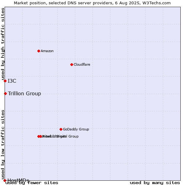 Market position of Trillion Group vs. I3C vs. HostMDs