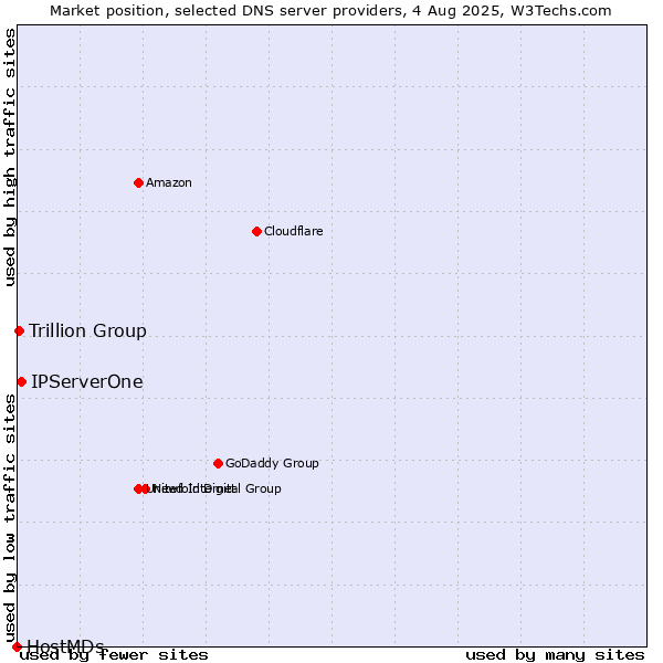 Market position of IPServerOne vs. Trillion Group vs. HostMDs