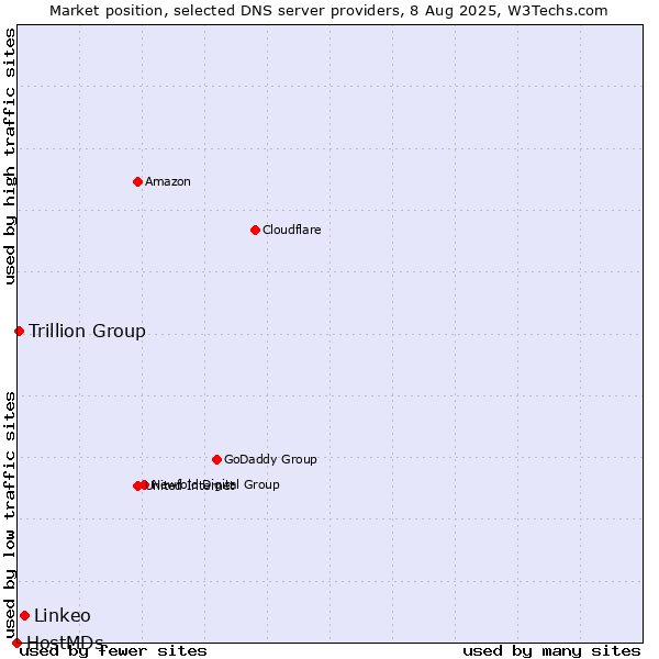 Market position of Linkeo vs. Trillion Group vs. HostMDs
