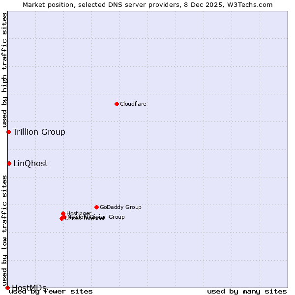 Market position of LinQhost vs. Trillion Group vs. HostMDs