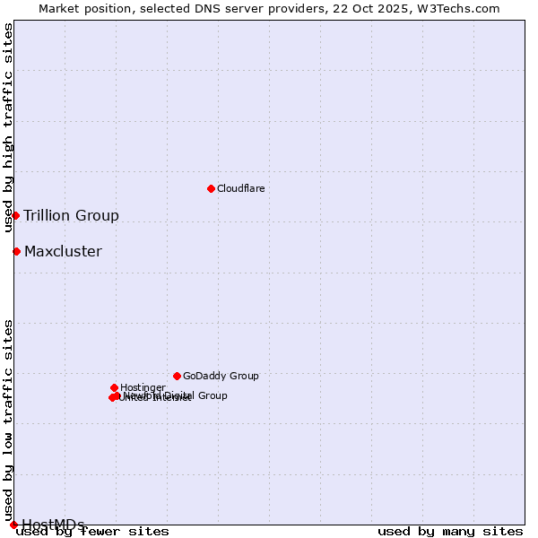 Market position of Maxcluster vs. Trillion Group vs. HostMDs