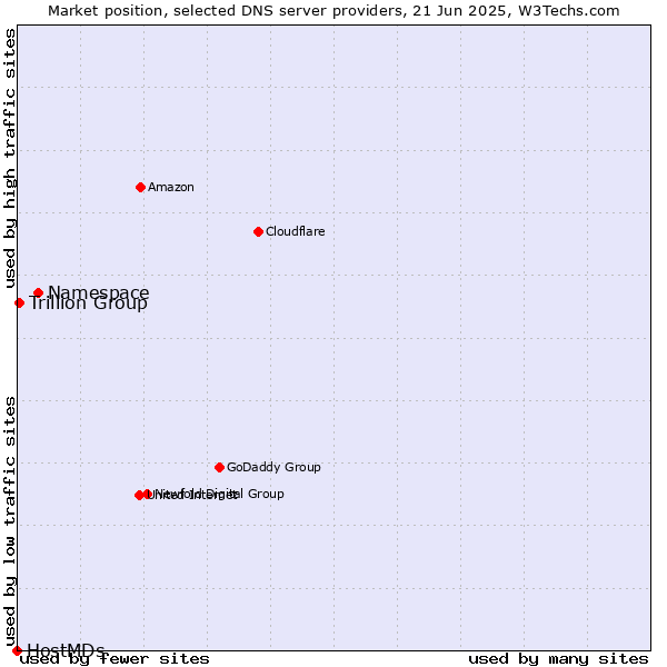 Market position of Namespace vs. Trillion Group vs. HostMDs