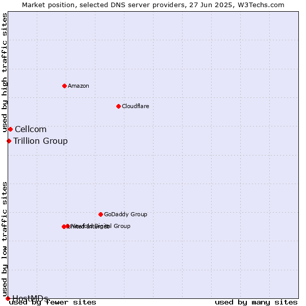Market position of Cellcom vs. Trillion Group vs. HostMDs