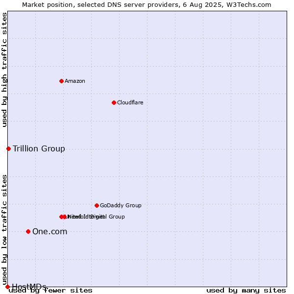 Market position of One.com vs. Trillion Group vs. HostMDs