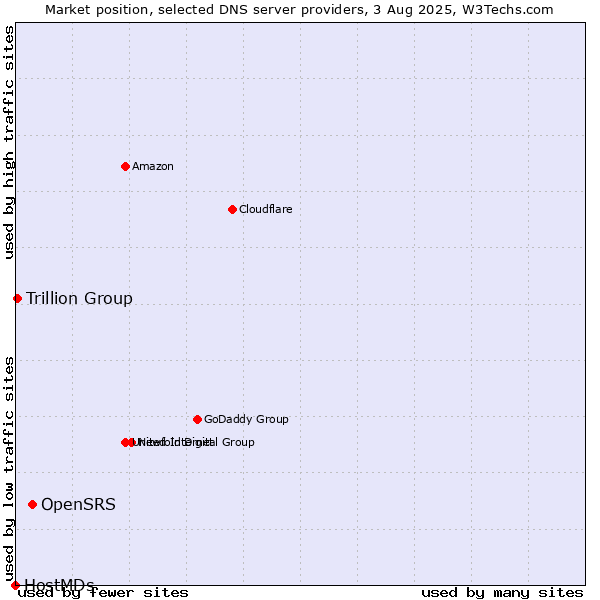 Market position of OpenSRS vs. Trillion Group vs. HostMDs