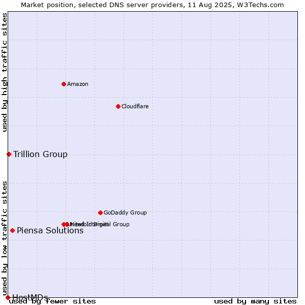 Market position of Piensa Solutions vs. Trillion Group vs. HostMDs