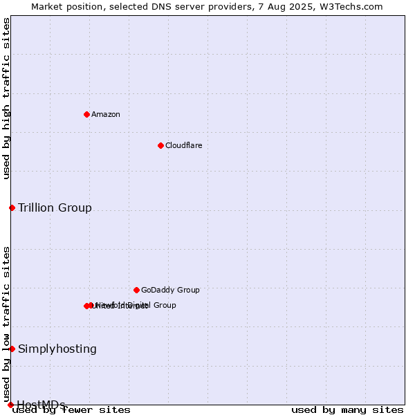 Market position of Trillion Group vs. Simplyhosting vs. HostMDs