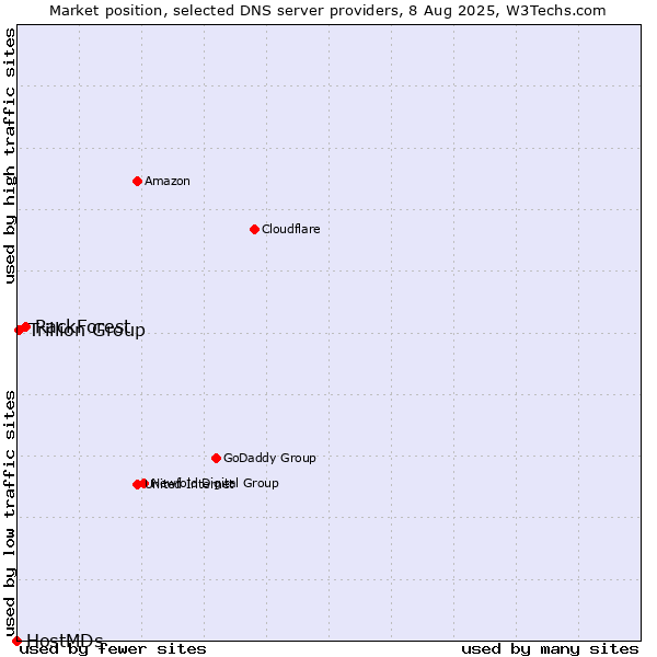 Market position of RackForest vs. Trillion Group vs. HostMDs