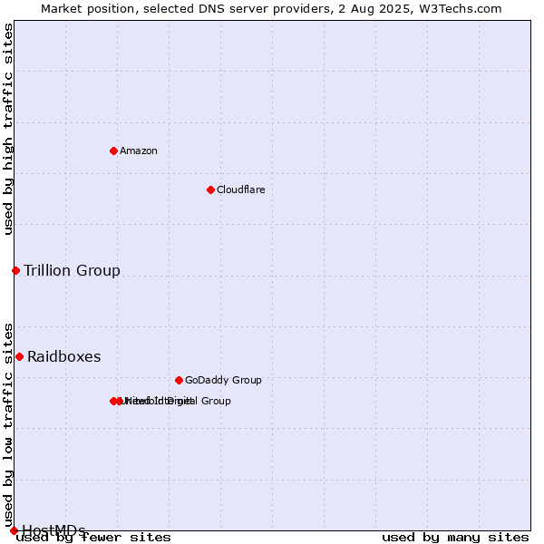 Market position of Raidboxes vs. Trillion Group vs. HostMDs