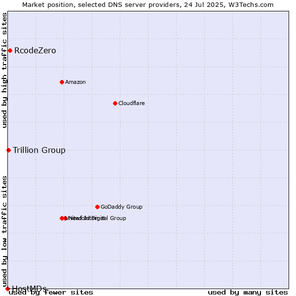 Market position of RcodeZero vs. Trillion Group vs. HostMDs