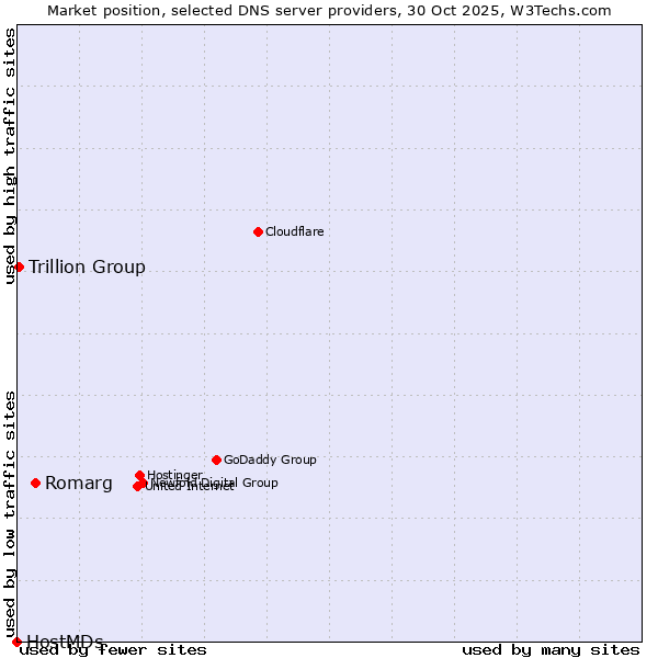 Market position of Romarg vs. Trillion Group vs. HostMDs