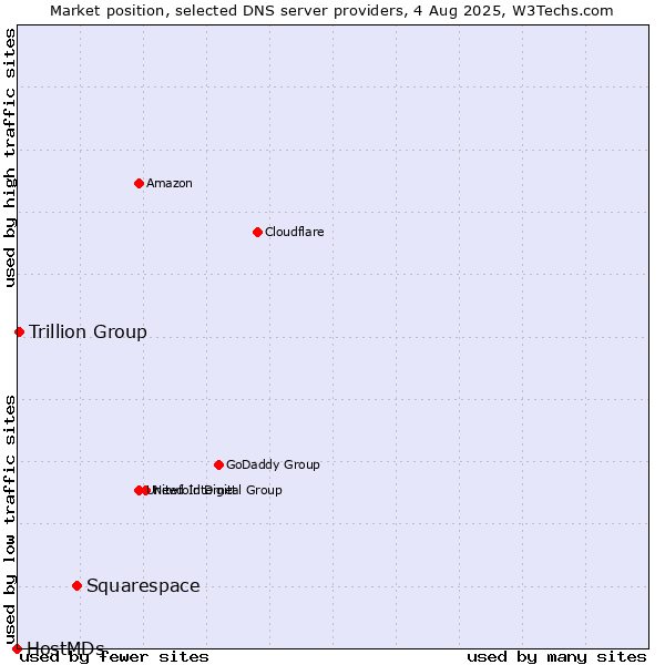 Market position of Squarespace vs. Trillion Group vs. HostMDs