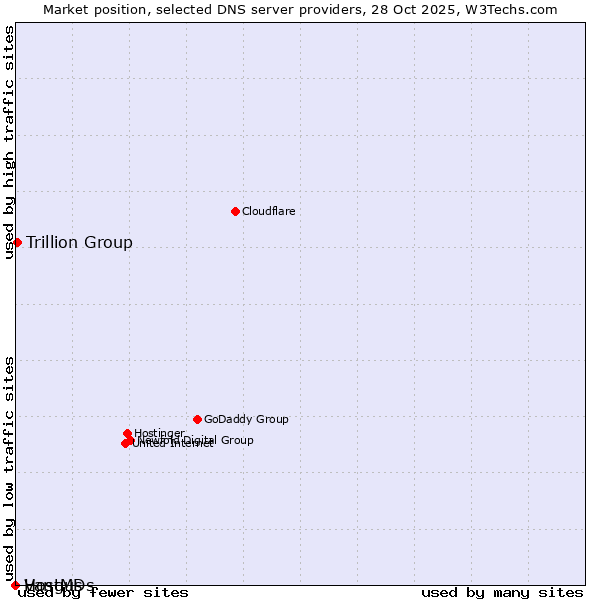 Market position of Trillion Group vs. Vangus vs. HostMDs