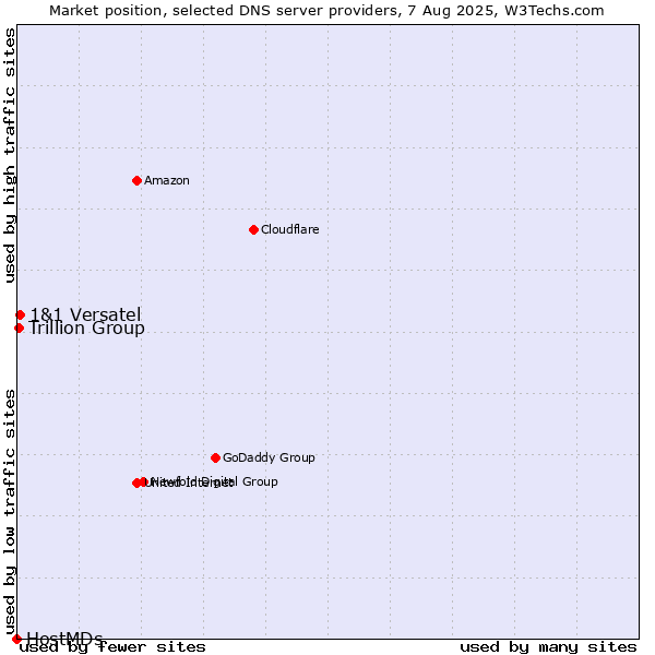 Market position of 1&1 Versatel vs. Trillion Group vs. HostMDs