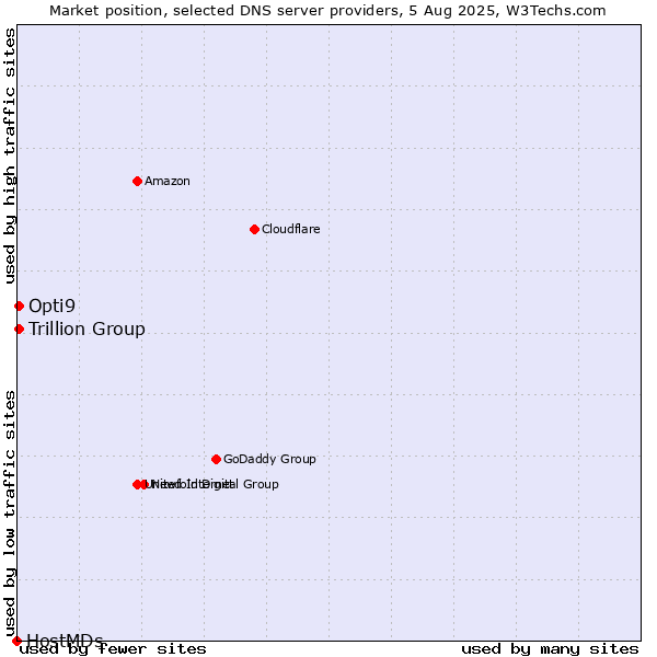 Market position of Trillion Group vs. Opti9 vs. HostMDs