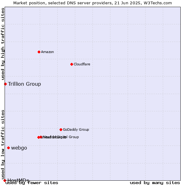 Market position of webgo vs. Trillion Group vs. HostMDs