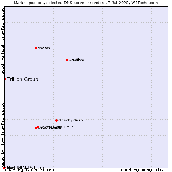 Market position of Trillion Group vs. Webhost Python vs. HostMDs