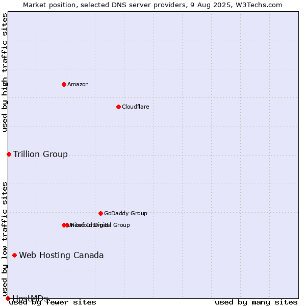 Market position of Web Hosting Canada vs. Trillion Group vs. HostMDs